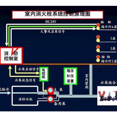 自動噴淋系統多少錢-自動噴淋系統-北京國泰恒安(查看)