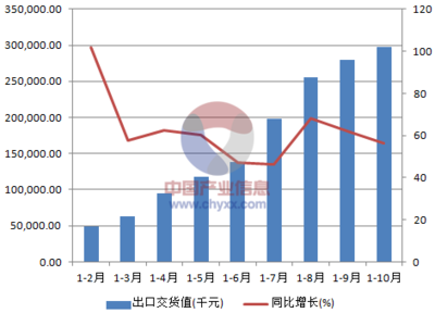 2015年1-10月中國交通及公共管理用金屬標牌制造出口交貨值統(tǒng)計數(shù)據(jù)分析