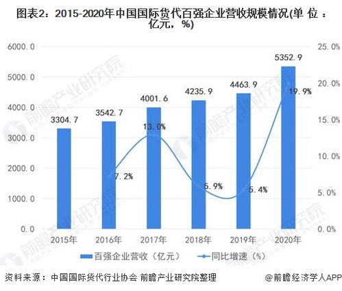 2022年中國國際貨代物流行業市場需求現狀分析 海運主導與國內代理的協同發展